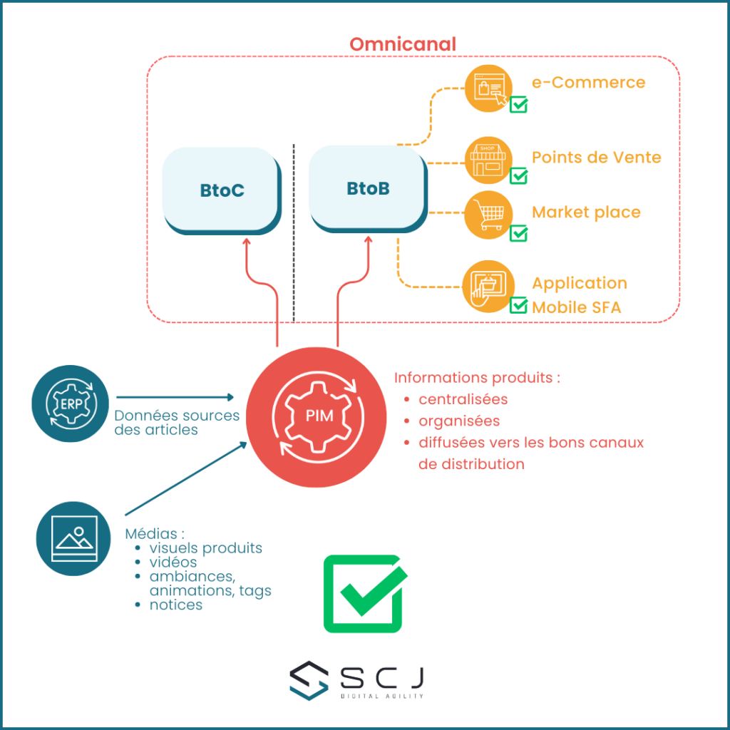 SCJ e-Commerce BtoB - ERP PIM ok
